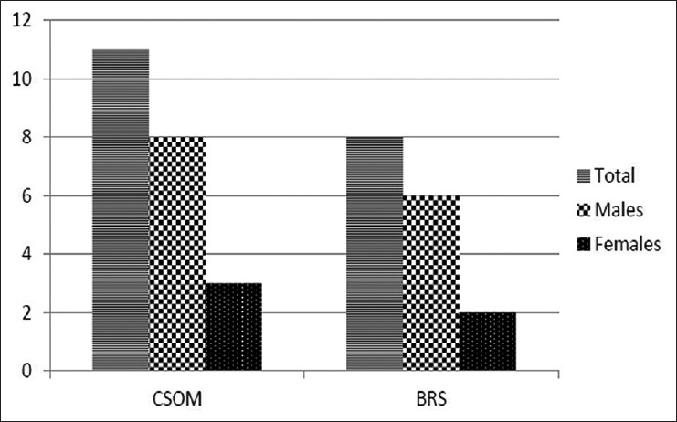 Frequency of patients with surgical intracranial suppuration following chronic suppurative otitis media (CSOM) and bacterial rhinosinusitis (BRS) with respect to gender